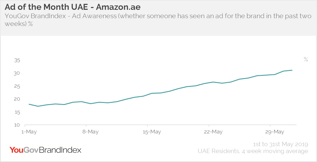 YouGov Amazon.ae’s launch campaign strikes a chord with UAE residents